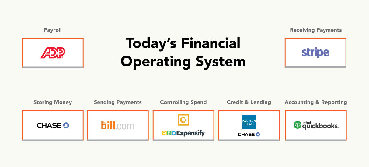 Today's Financial Operating System